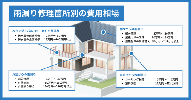 雨漏り修理箇所別の費用相場